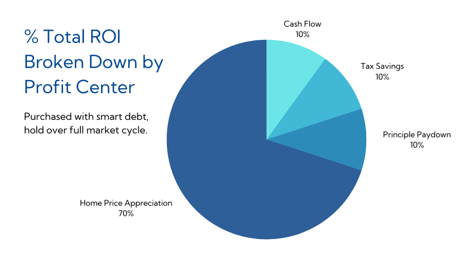 Gift City Gandhinagar Roi